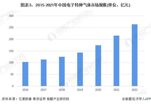 2023 2028年中国电子特种气体行业发展分析