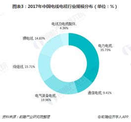 2018年电线电缆行业发展现状与市场趋势分析 特种线缆成新增长点