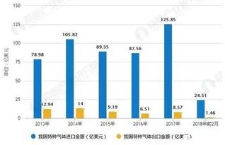 中国特种气体行业未来或达千亿市场规模