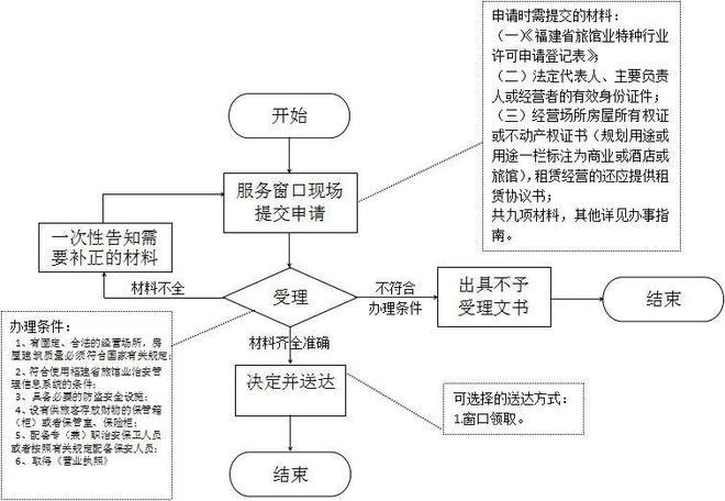 厦门旅馆业特种行业许可证设立登记办理指南